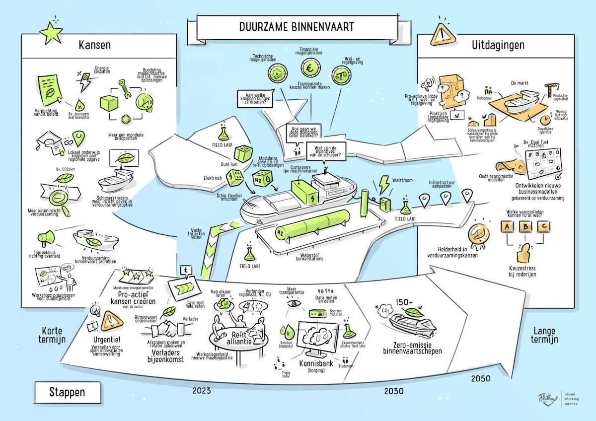 Roadmap Duurzaam Varen