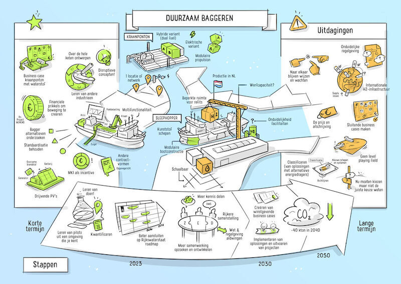 Roadmap Duurzaam Baggeren (ZEDHub)